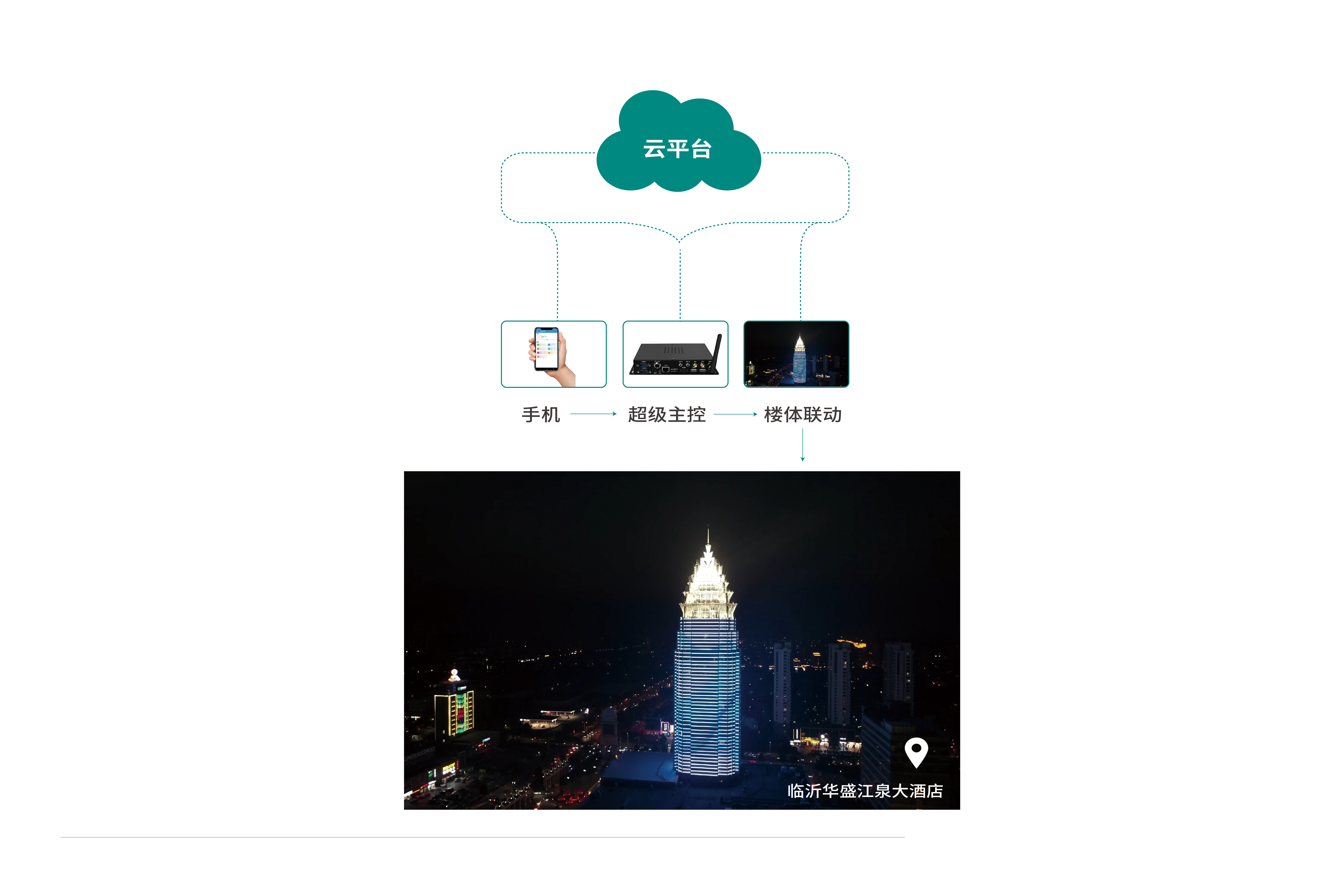 手机远程控制系统